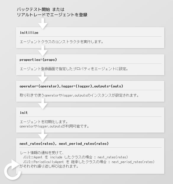 エージェントの初期化と実行の流れ